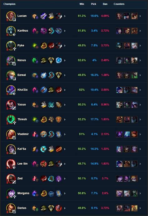All 168 LoL Champions: Builds, Guides, Counters & More.